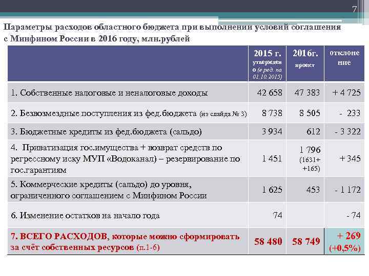 7 Параметры расходов областного бюджета при выполнении условий соглашения с Минфином России в 2016