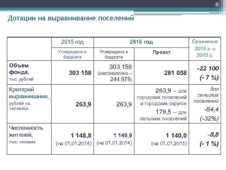 8 Дотации на выравнивание поселений 2015 год Утверждено в бюджете Объем фонда, 303 158