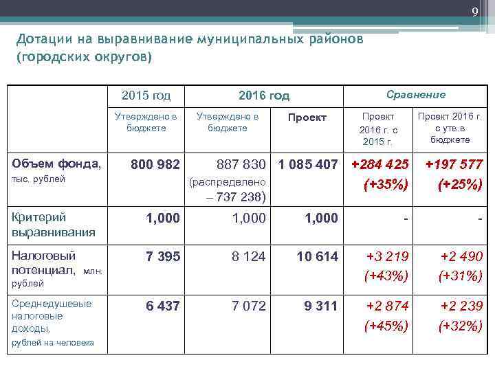 9 Дотации на выравнивание муниципальных районов (городских округов) 2015 год Утверждено в бюджете Объем