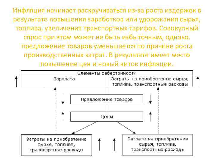 Инфляция начинает раскручиваться из-за роста издержек в результате повышения заработков или удорожания сырья, топлива,