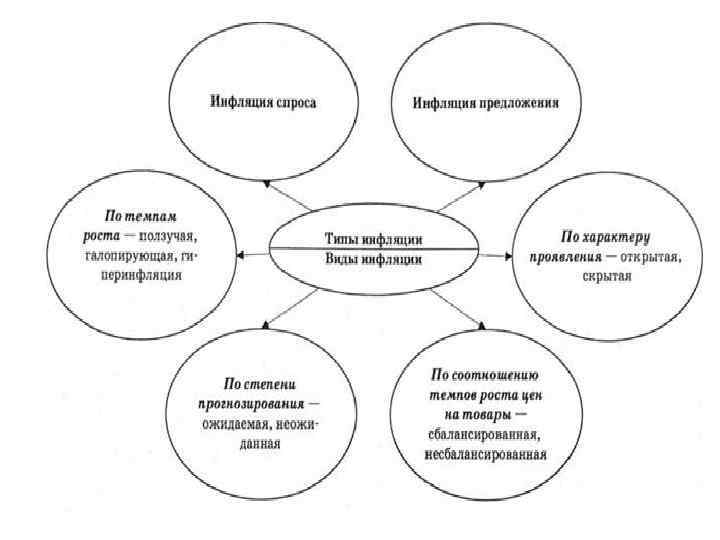 Кратко опишите последствия инфляции заполнив схему