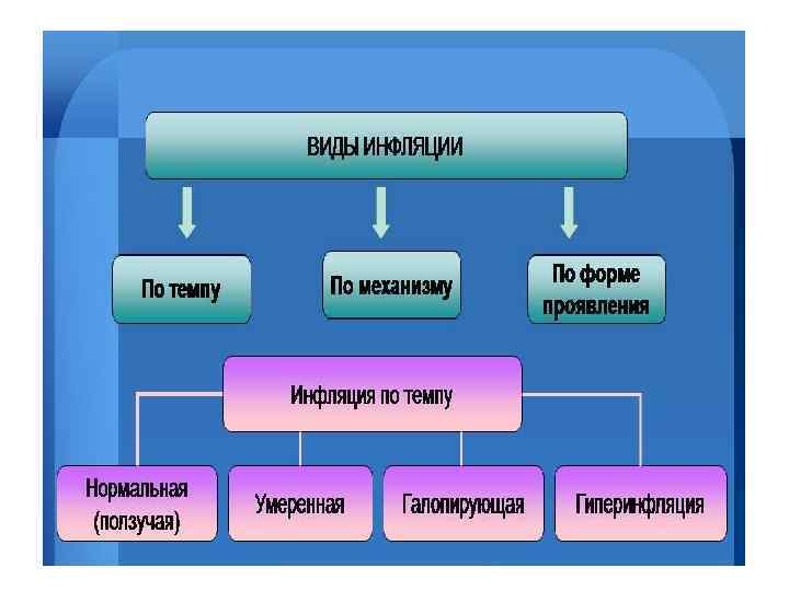 Виды инфляции схема 8 класс