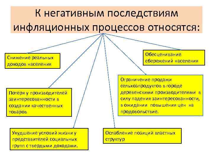 Инфляционные процессы. Негативные последствия инфляционных процессов. К негативным последствиям инфляционных процессов относятся:. К негативным последствиям инфляции относятся. К негативным последствиям инфляционных процессов не относятся.