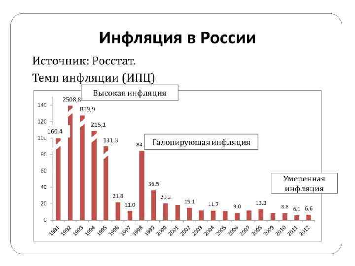 Примеры инфляции в россии. Инфляция 1991-2022. Инфляция график. Инфляция в России.