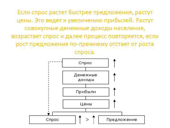 Если спрос растет быстрее предложения, растут цены. Это ведет к увеличению прибылей. Растут совокупные