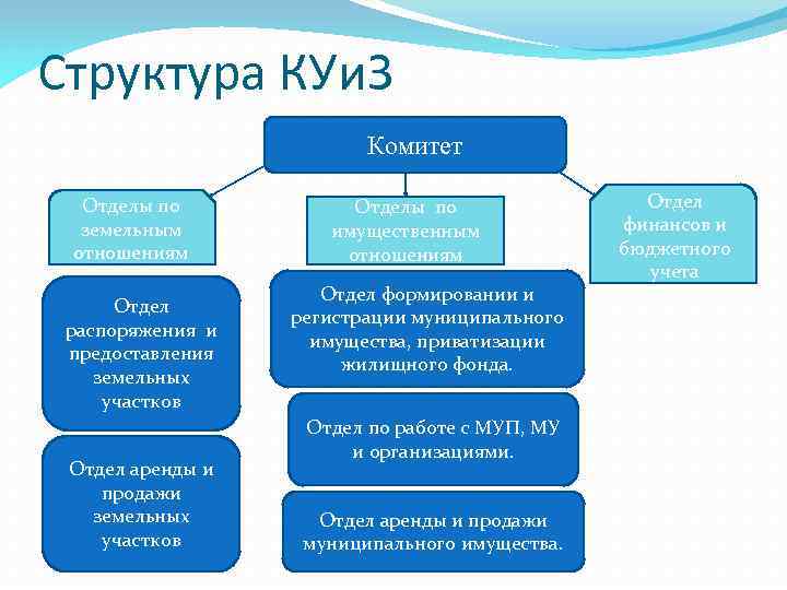 Структура КУи. З Комитет Отделы по земельным отношениям Отдел распоряжения и предоставления земельных участков