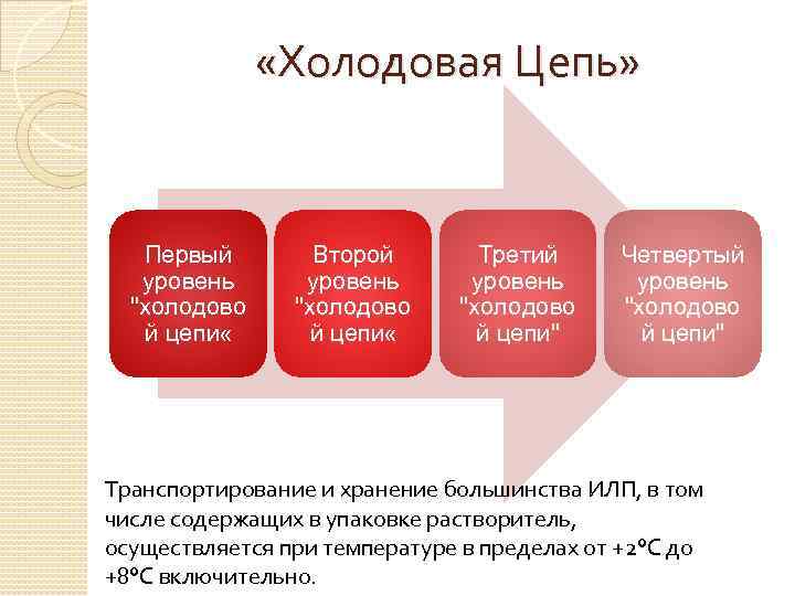  «Холодовая Цепь» Первый уровень "холодово й цепи « Второй уровень "холодово й цепи