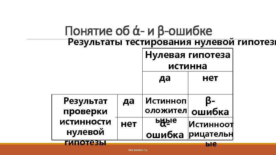 Понятие об ά- и β-ошибке Результаты тестирования нулевой гипотезы Нулевая гипотеза истинна да нет