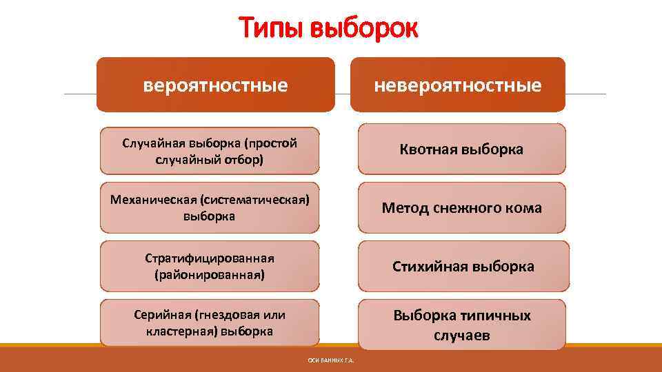 Типы выборок вероятностные невероятностные Случайная выборка (простой случайный отбор) Квотная выборка Механическая (систематическая) выборка