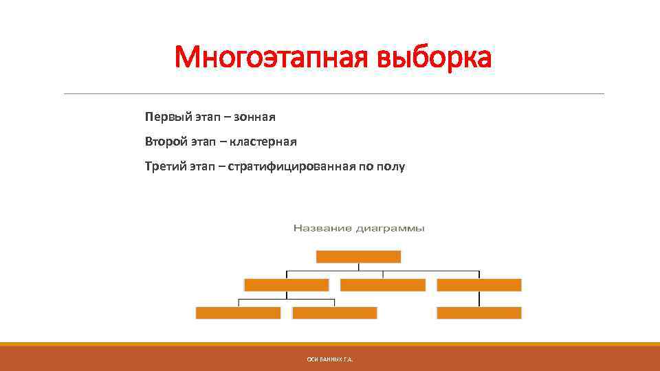 Многоэтапная выборка Первый этап – зонная Второй этап – кластерная Третий этап – стратифицированная