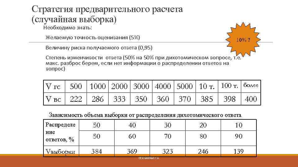 Стратегия предварительного расчета (случайная выборка) Необходимо знать: Желаемую точность оценивания (5%) 10% ? Величину