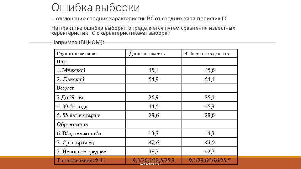 Ошибка выборки = отклонение средних характеристик ВС от средних характеристик ГС На практике ошибка