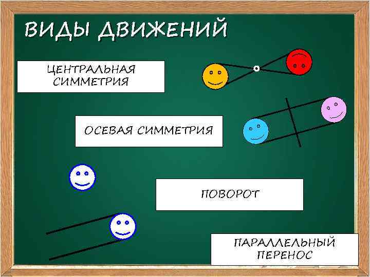 ВИДЫ ДВИЖЕНИЙ ЦЕНТРАЛЬНАЯ СИММЕТРИЯ ОСЕВАЯ СИММЕТРИЯ ПОВОРОТ ПАРАЛЛЕЛЬНЫЙ ПЕРЕНОС 