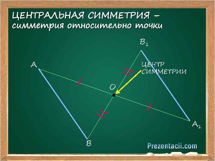 ЦЕНТРАЛЬНАЯ СИММЕТРИЯ – симметрия относительно точки В 1 А ЦЕНТР СИММЕТРИИ О А 1