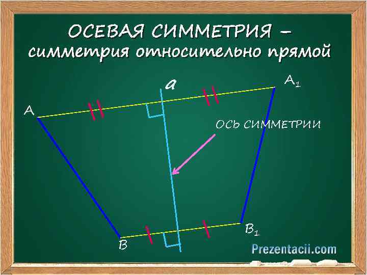 ОСЕВАЯ СИММЕТРИЯ – симметрия относительно прямой a А А 1 ОСЬ СИММЕТРИИ В В