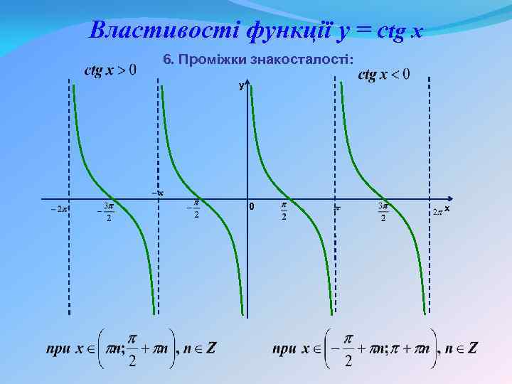 Властивості функції y = ctg x 6. Проміжки знакосталості: y 0 x 