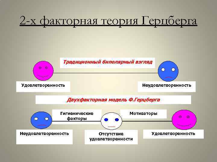 Двухфакторная теория. Удовлетворенность и неудовлетворенность. Независимые процессы удовлетворенности и неудовлетворенности. Герцберг теория мотивации. Факторная модель мотивации.