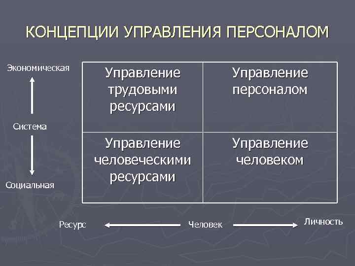 Отличительные особенности управления человеческими ресурсами. Концепции управления персоналом. Современные концепции управления персоналом. Основные элементы концепции управления персоналом. Концепции управления персоналом таблица.