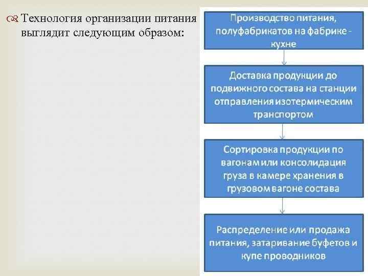  Технология организации питания выглядит следующим образом: 