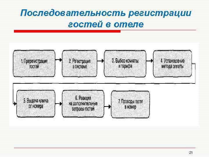 Процесс заселения гостя в гостинице схема