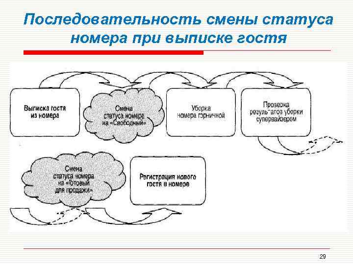 Последовательность смены статуса номера при выписке гостя 29 