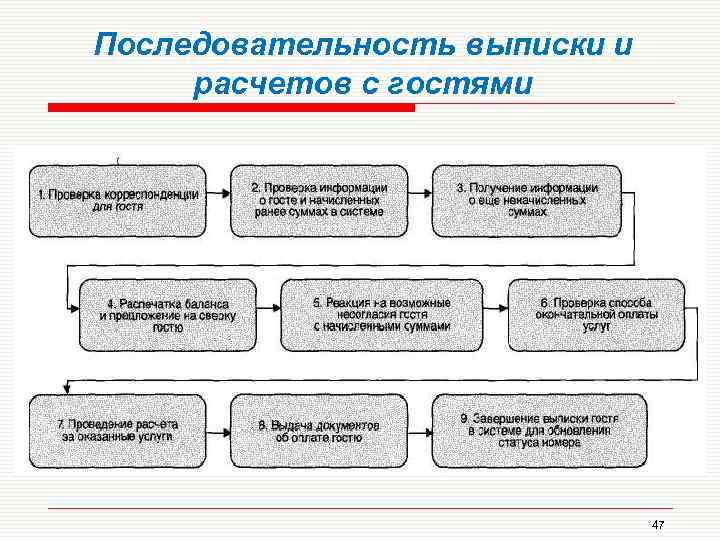 Процесс заселения гостя в гостинице схема