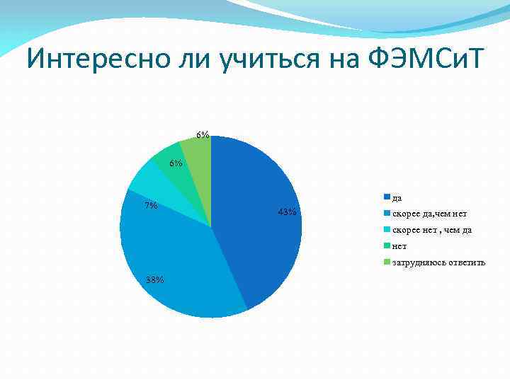 Интересно ли учиться на ФЭМСи. Т 6% 6% 7% да 43% скорее да, чем