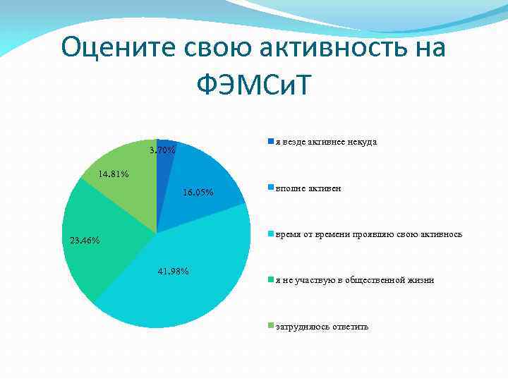 Оцените свою активность на ФЭМСи. Т я везде активнее некуда 3. 70% 14. 81%