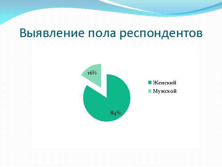 Выявление пола респондентов 16% Женский Мужской 84% 