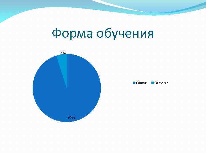 Форма обучения 5% Очная 95% Заочная 