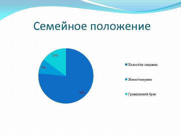 Семейное положение 15% Холост/не замужем 9% Женат/замужем 76% Гражданский брак 