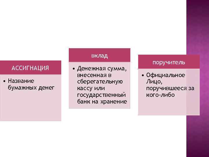 вклад АССИГНАЦИЯ • Название бумажных денег • Денежная сумма, внесенная в сберегательную кассу или