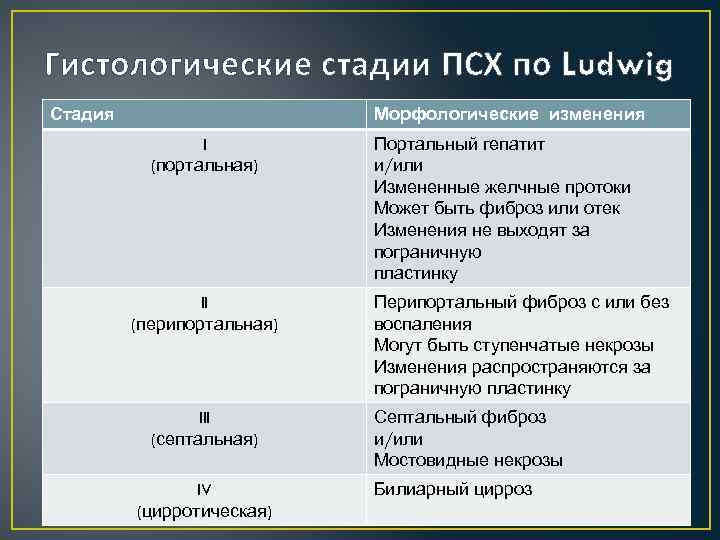 Гистологические стадии ПСХ по Ludwig Стадия Морфологические изменения I (портальная) II (перипортальная) III (септальная)