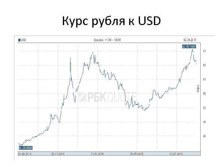 Курс рубля к USD 