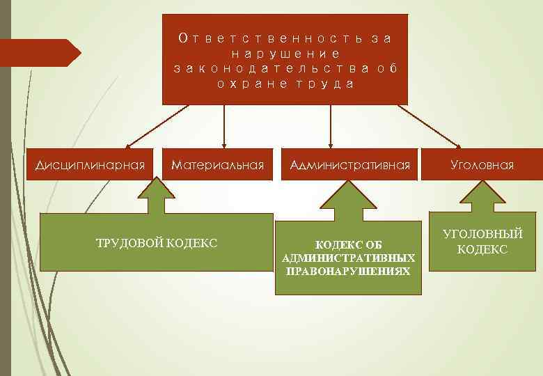 Ответственность за нарушение законодательства об охране труда Дисциплинарная Материальная ТРУДОВОЙ КОДЕКС Административная КОДЕКС ОБ