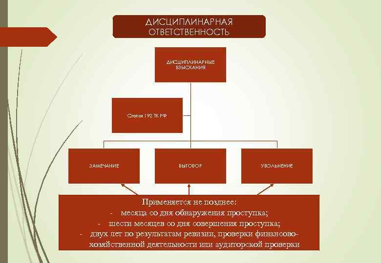 ДИСЦИПЛИНАРНАЯ ОТВЕТСТВЕННОСТЬ ДИСЦИПЛИНАРНЫЕ ВЗЫСКАНИЯ Статья 192 ТК РФ ЗАМЕЧАНИЕ ВЫГОВОР УВОЛЬНЕНИЕ Применяется не позднее: