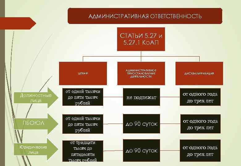 АДМИНИСТРАТИВНАЯ ОТВЕТСТВЕННОСТЬ СТАТЬИ 5. 27 и 5. 27. 1 Ко. АП ШТРАФ АДМИНИСТРАТИВНОЕ ПРИОСТАНОВЛЕНИЕ