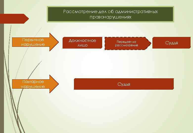 Рассмотрение дел об административных правонарушениях Первичное нарушение Повторное нарушение Должностное лицо Передает на рассмотрение