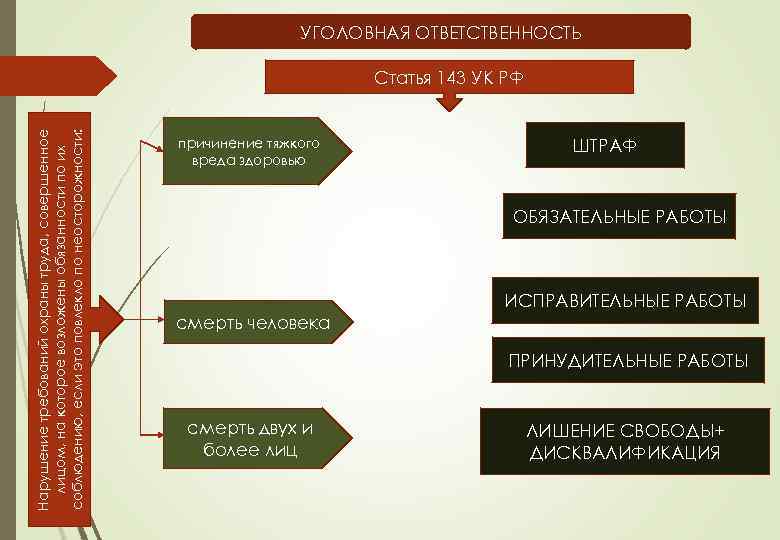 УГОЛОВНАЯ ОТВЕТСТВЕННОСТЬ Нарушение требований охраны труда, совершенное лицом, на которое возложены обязанности по их