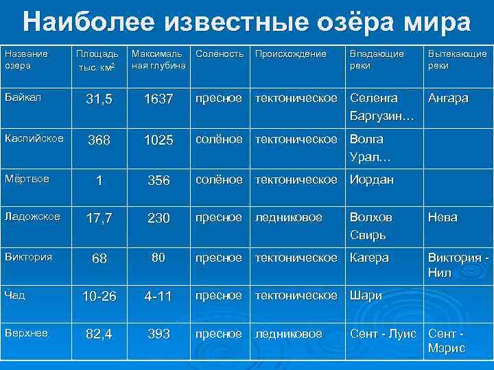 Наиболее известные озёра мира Название озера Площадь тыс. км 2 Максималь Солёность ная глубина