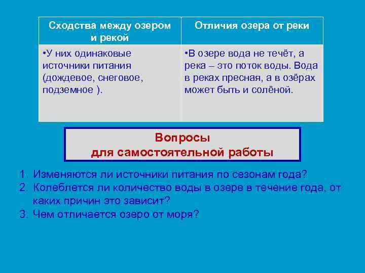 Сходства между озером и рекой • У них одинаковые источники питания (дождевое, снеговое, подземное