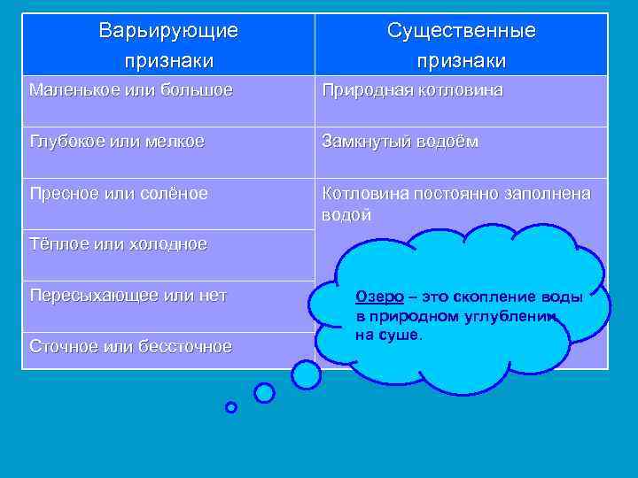 Варьирующие признаки Существенные признаки Маленькое или большое Природная котловина Глубокое или мелкое Замкнутый водоём