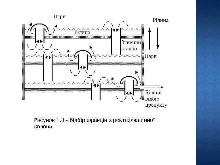 Рисунок 1. 3 - Відбір фракцій з ректифікаційної колони 