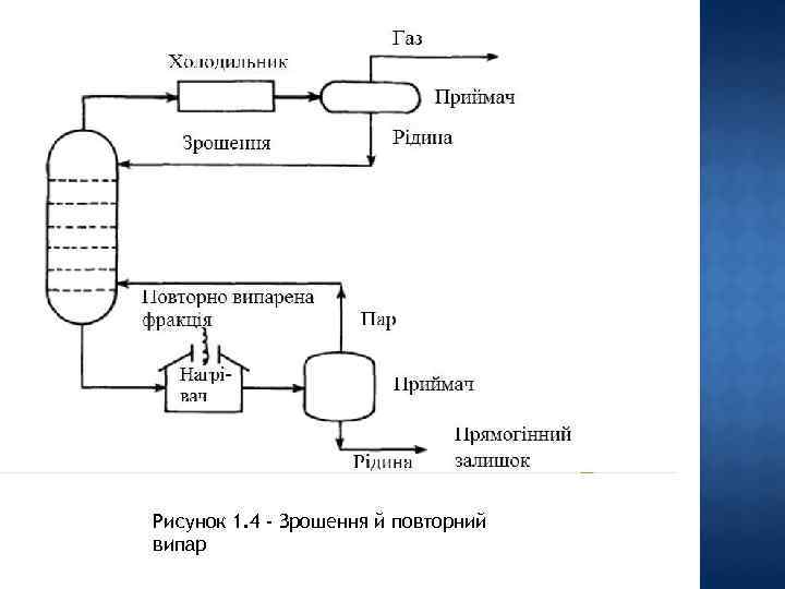 Рисунок 1. 4 - Зрошення й повторний випар 