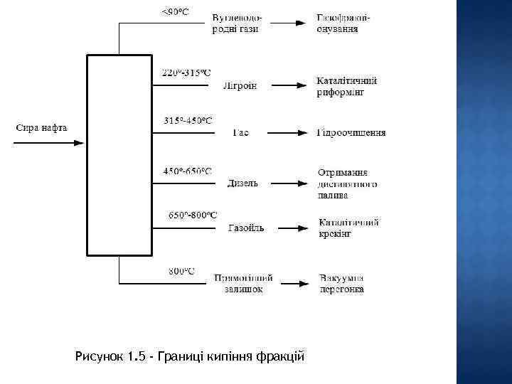 Рисунок 1. 5 - Границі кипіння фракцій 