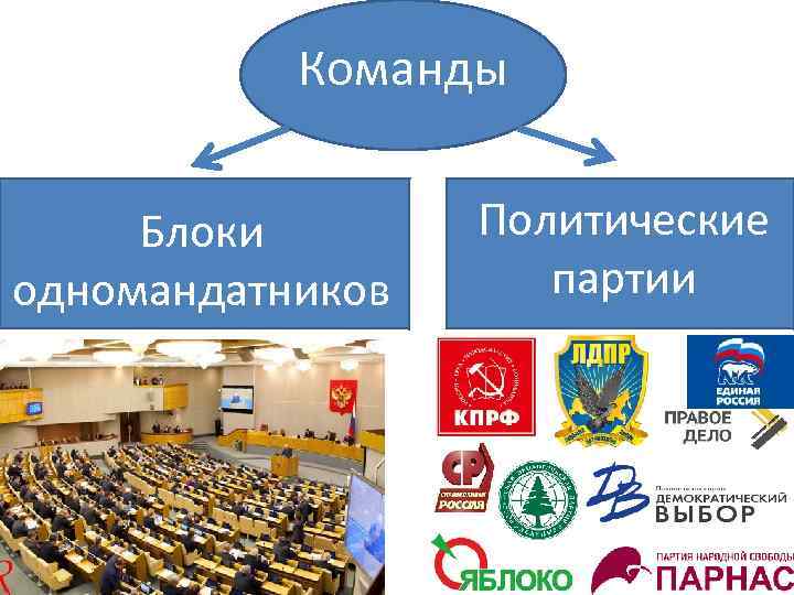 Команды Блоки одномандатников Политические партии 