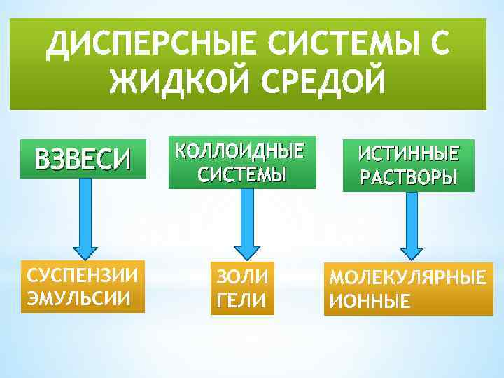 Дисперсные системы химия 11 класс