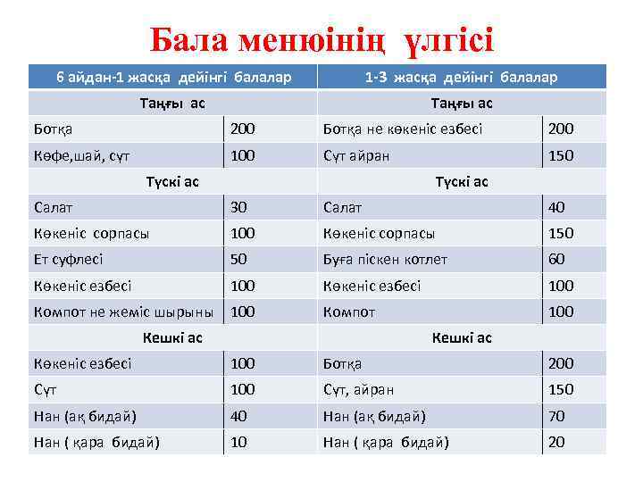Бала менюінің үлгісі 6 айдан-1 жасқа дейінгі балалар 1 -3 жасқа дейінгі балалар Таңғы