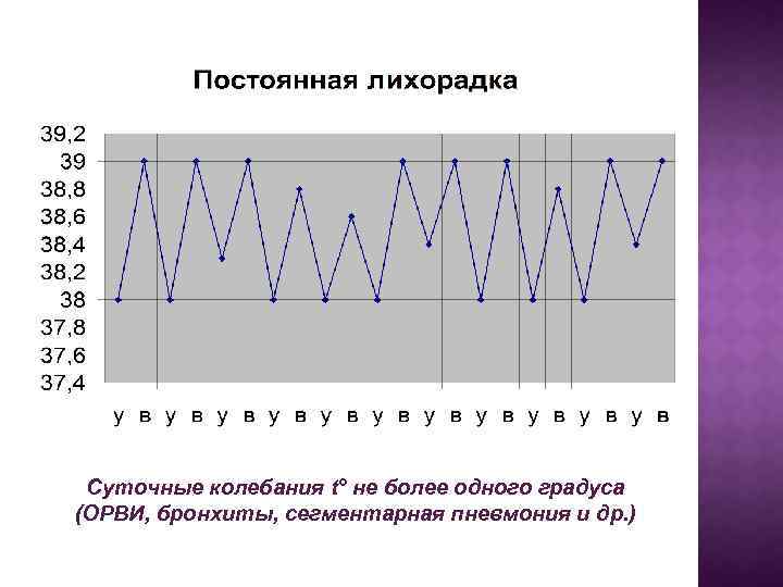 Виды лихорадок по степени колебания температуры в течение суток схема