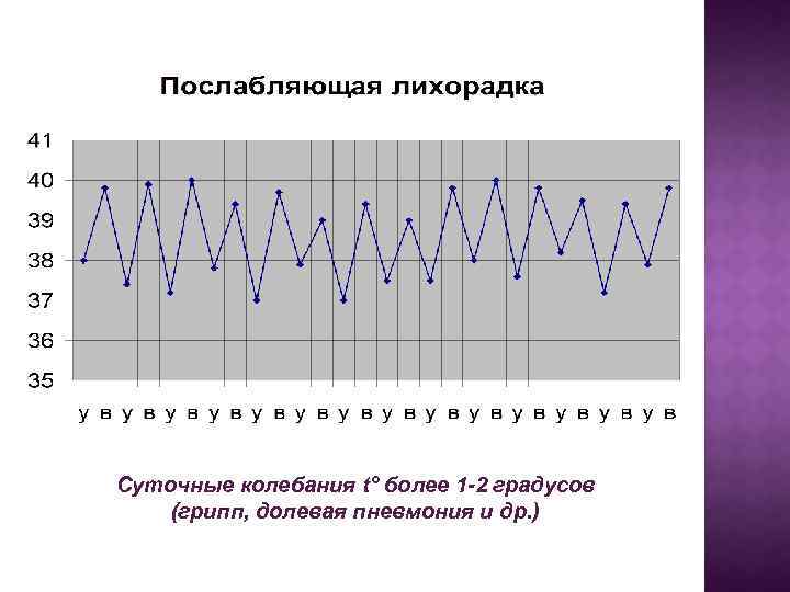 Суточные колебания t° более 1 -2 градусов (грипп, долевая пневмония и др. ) 